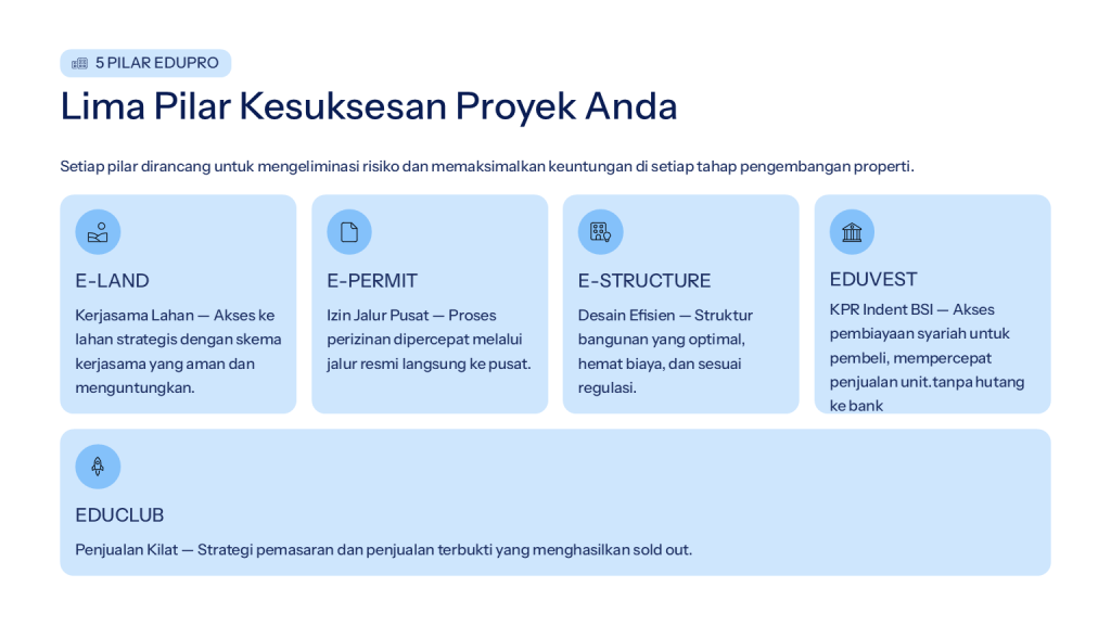 Lima Pilar Strategis EDUPRO Sistem pendampingan terpadu melalui lima pilar: E-Land, E-Permit, E-Structure, Eduvest, dan EDUCLUB untuk efisiensi dan percepatan penjualan.